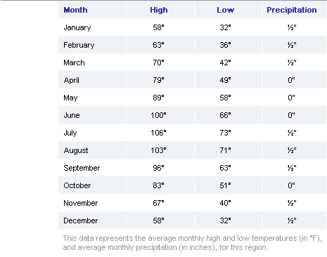 Weather in Las Vegas and